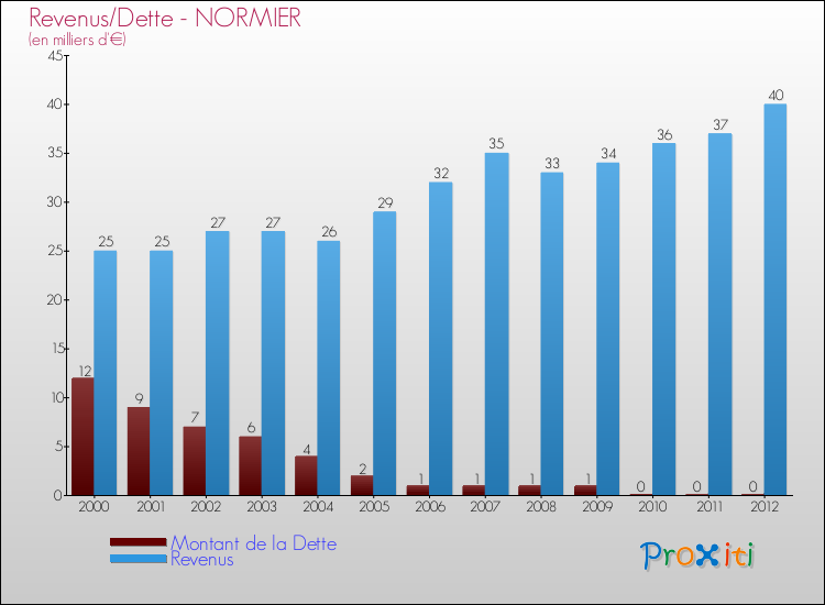 Evolution comparée de la dette et des revenus pour la commune de NORMIER de 2000 à 2012 Comparaison de la dette et des revenus pour NORMIER de 2000 à 2012