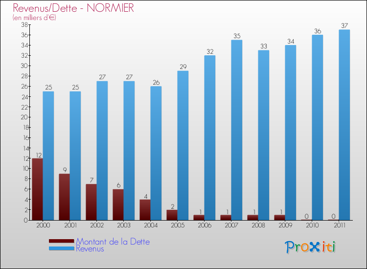 Evolution comparée de la dette et des revenus pour la commune de NORMIER de 2000 à 2011 Comparaison de la dette et des revenus pour NORMIER de 2000 à 2011