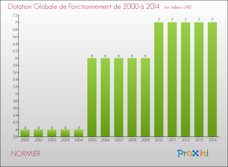 Evolution du montant de la Dotation Globale de Fonctionnement pour la commune de NORMIER de 2000 à 2014 Evolution du montant de la Dotation Globale de Fonctionnement pour NORMIER de 2000 à 2014