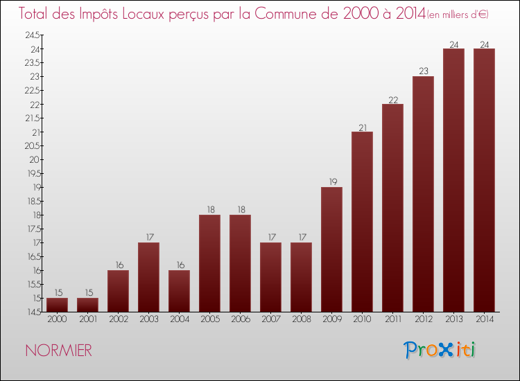 Evolution des Impôts Locaux pour la commune de NORMIER de 2000 à 2014 Evolution des Impôts Locaux pour NORMIER de 2000 à 2014