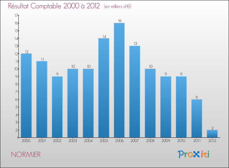 Evolution du résultat comptable pour la commune de NORMIER de 2000 à 2012 Evolution du résultat comptable pour NORMIER de 2000 à 2012