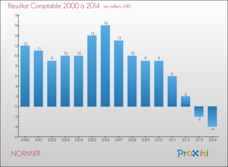 Evolution du résultat comptable pour la commune de NORMIER de 2000 à 2014 Evolution du résultat comptable pour NORMIER de 2000 à 2014