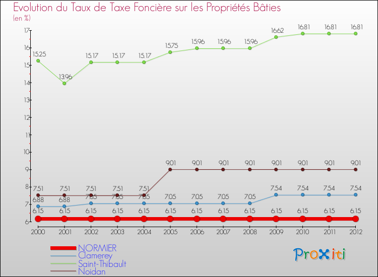 Evolution du taux de la taxe foncière sur le bati pour NORMIER et les communes proches de 2000 à 2012 Comparaison des taux de taxe foncière sur le bati pour NORMIER et les communes voisines de 2000 à 2012