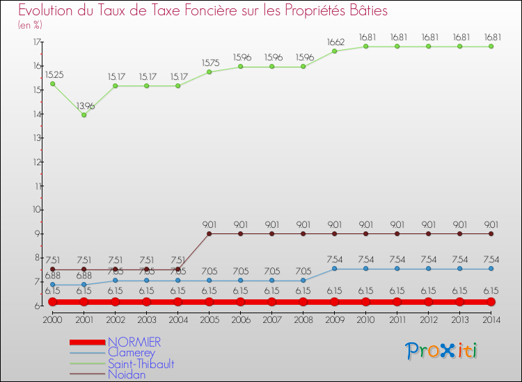 Evolution du taux de la taxe foncière sur le bati pour NORMIER et les communes proches de 2000 à 2014 Comparaison des taux de taxe foncière sur le bati pour NORMIER et les communes voisines de 2000 à 2014