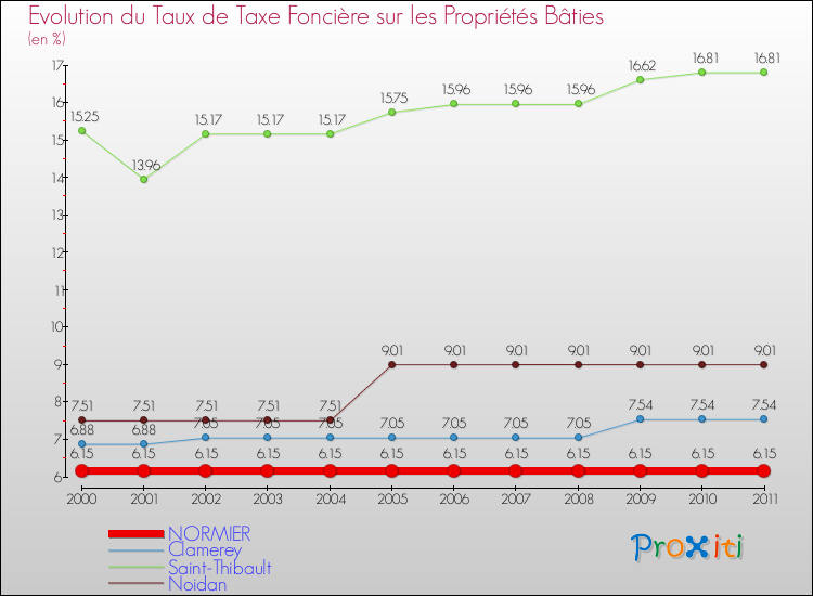 Evolution du taux de la taxe foncière sur le bati pour NORMIER et les communes proches Comparaison des taux de taxe foncière sur le bati pour NORMIER et les communes voisines