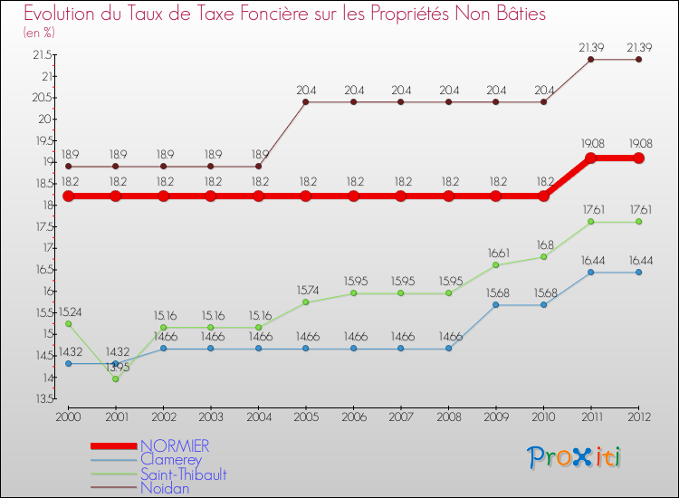 Evolution du taux de la taxe foncière sur les immeubles et terrains non batis pour NORMIER et les communes proches de 2000 à 2012 Comparaison des taux de la taxe foncière sur les immeubles et terrains non batis pour NORMIER et les communes voisines de 2000 à 2012