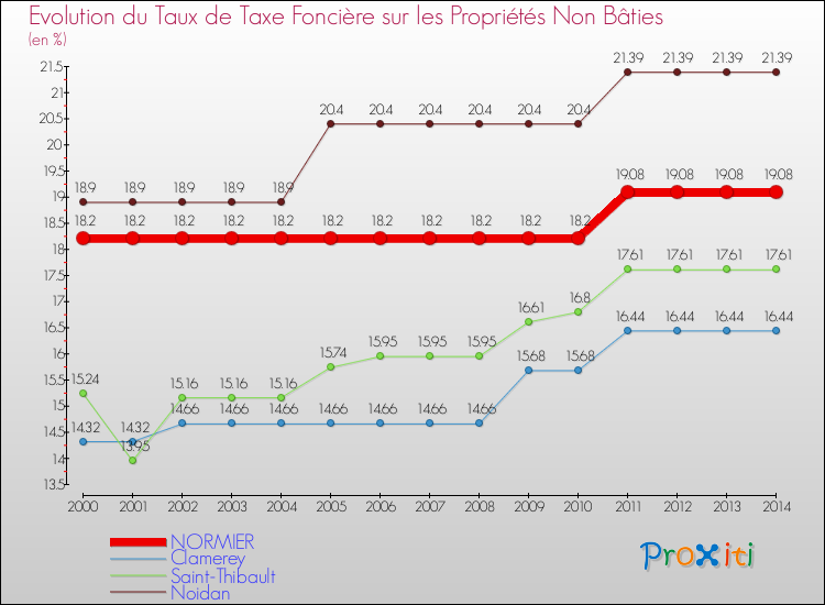 Evolution du taux de la taxe foncière sur les immeubles et terrains non batis pour NORMIER et les communes proches de 2000 à 2014 Comparaison des taux de la taxe foncière sur les immeubles et terrains non batis pour NORMIER et les communes voisines de 2000 à 2014