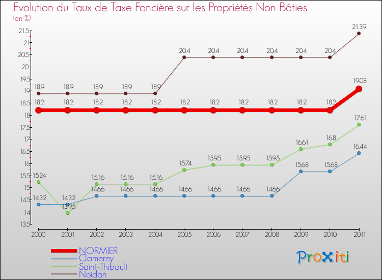 Evolution du taux de la taxe foncière sur les immeubles et terrains non batis pour NORMIER et les communes proches Comparaison des taux de la taxe foncière sur les immeubles et terrains non batis pour NORMIER et les communes voisines