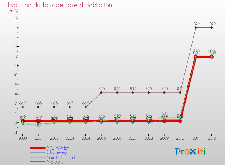 Evolution du taux de la taxe d'habitation pour NORMIER et les communes proches Comparaison des taux de la taxe d'habitation pour NORMIER et les communes voisines