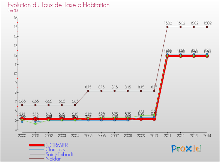 Evolution du taux de la taxe d'habitation pour NORMIER et les communes proches de 2000 à 2014 Comparaison des taux de la taxe d'habitation pour NORMIER et les communes voisines de 2000 à 2014