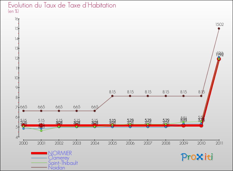 Evolution du taux de la taxe d'habitation pour NORMIER et les communes proches Comparaison des taux de la taxe d'habitation pour NORMIER et les communes voisines