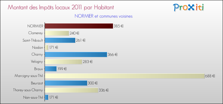Montant des impôts locaux par Habitant pour NORMIER et les communes proches Comparaison des impôts locaux par habitant pour NORMIER et les communes voisines