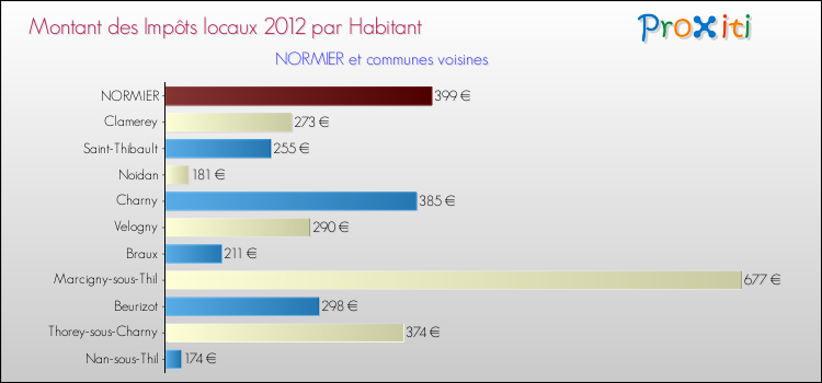 Montant des impôts locaux par Habitant pour NORMIER et les communes proches Comparaison des impôts locaux par habitant pour NORMIER et les communes voisines