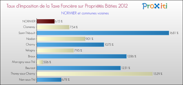 Taux d'imposition de la taxe foncière sur le bati 2012 pour NORMIER et les communes proches Comparaison des taux d'imposition de la taxe foncière sur le bati 2012 pour NORMIER et les communes voisines