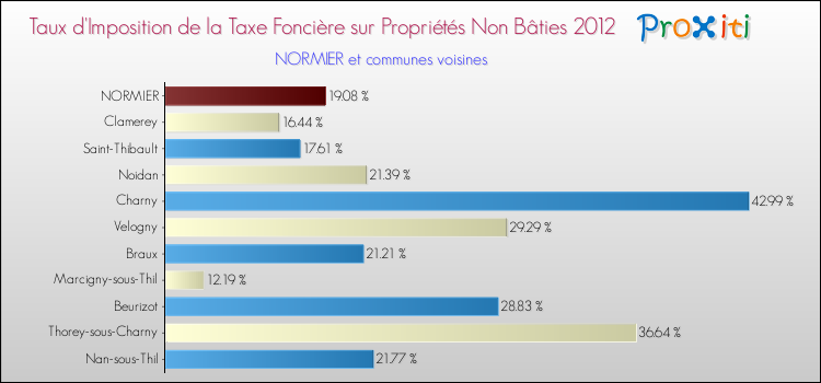 Taux d'imposition de la taxe foncière sur les immeubles et terrains non batis 2012 pour NORMIER et les communes proches Comparaison des taux d'imposition de la taxe foncière sur les immeubles et terrains non batis 2012 pour NORMIER et les communes voisines