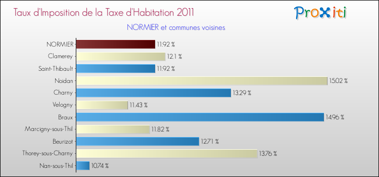 Taux d'imposition de la taxe d'habitation 2011 pour NORMIER et les communes proches Comparaison des taux d'imposition de la taxe d'habitation 2011 pour NORMIER et les communes voisines