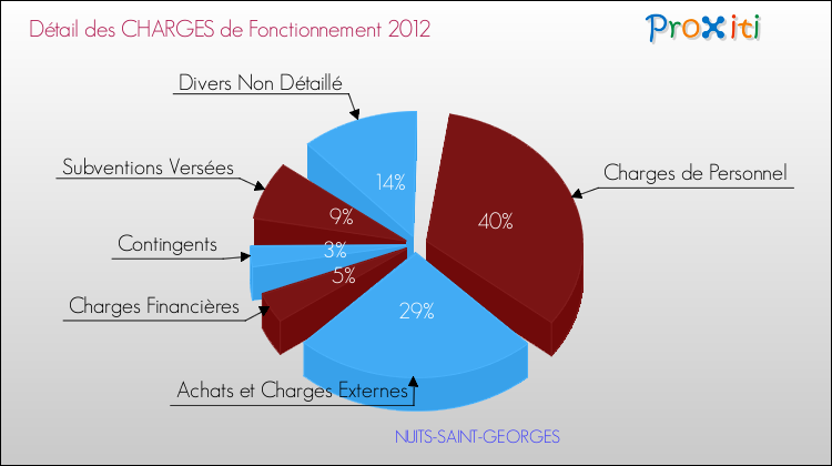 Décomposition des Charges de Fonctionnement 2012 de la commune de NUITS-SAINT-GEORGES Charges de Fonctionnement 2012 pour la commune de NUITS-SAINT-GEORGES