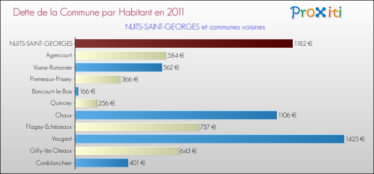 Dette par habitant de la commune en 2011 pour NUITS-SAINT-GEORGES et les communes proches Comparaison de la dette par habitant de la commune en 2011 pour NUITS-SAINT-GEORGES et les communes voisines