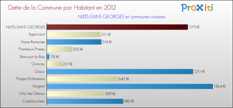 Dette par habitant de la commune en 2012 pour NUITS-SAINT-GEORGES et les communes proches Comparaison de la dette par habitant de la commune en 2012 pour NUITS-SAINT-GEORGES et les communes voisines