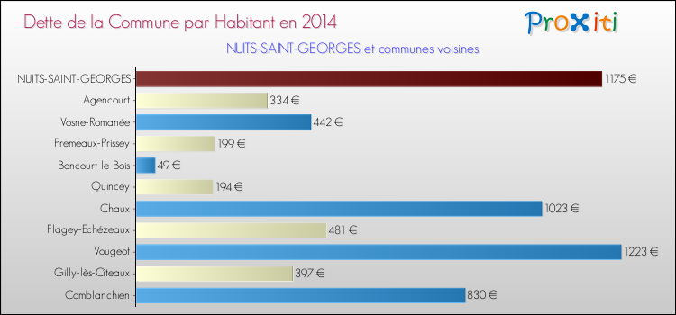 Dette par habitant de la commune en 2014 pour NUITS-SAINT-GEORGES et les communes proches Comparaison de la dette par habitant de la commune en 2014 pour NUITS-SAINT-GEORGES et les communes voisines