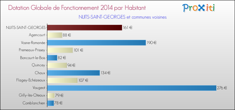 Montant des dotations globales de fonctionnement DGF par Habitant pour NUITS-SAINT-GEORGES et les communes proches en 2014. Comparaison des des dotations globales de fonctionnement DGF par habitant pour NUITS-SAINT-GEORGES et les communes voisines en 2014.