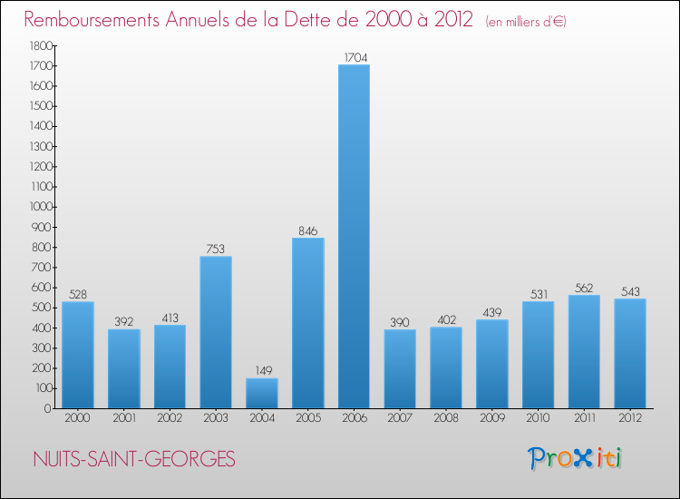Evolution de l'annuité de la dette pour la commune de NUITS-SAINT-GEORGES de 2000 à 2012 Annuités de la dette pour NUITS-SAINT-GEORGES de 2000 à 2012