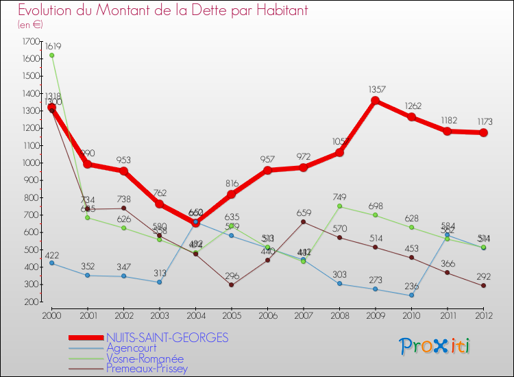 Evolution de la dette par habitant pour la commune de NUITS-SAINT-GEORGES et les communes proches de 2000 à 2012 Comparaison de la dette par habitant pour NUITS-SAINT-GEORGES et les communes voisines de 2000 à 2012