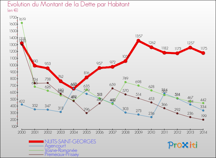 Evolution de la dette par habitant pour la commune de NUITS-SAINT-GEORGES et les communes proches de 2000 à 2014 Comparaison de la dette par habitant pour NUITS-SAINT-GEORGES et les communes voisines de 2000 à 2014