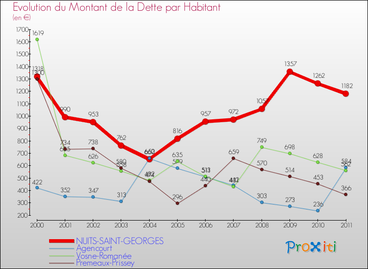 Evolution de la dette par habitant pour la commune de NUITS-SAINT-GEORGES et les communes proches Comparaison de la dette par habitant pour NUITS-SAINT-GEORGES et les communes voisines
