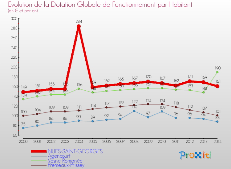 Evolution et montant de la dotation globale de fonctionnement par Habitant pour NUITS-SAINT-GEORGES et les communes proches de 2000 à 2014. Comparaison des dotations globales de fonctionnement par habitant pour NUITS-SAINT-GEORGES et les communes voisines de 2000 à 2014.