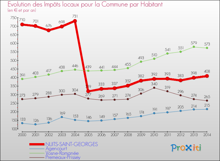 Evolution et montant des impôts locaux par Habitant pour NUITS-SAINT-GEORGES et les communes proches de 2000 à 2014 Comparaison des impôts locaux par habitant pour NUITS-SAINT-GEORGES et les communes voisines de 2000 à 2014