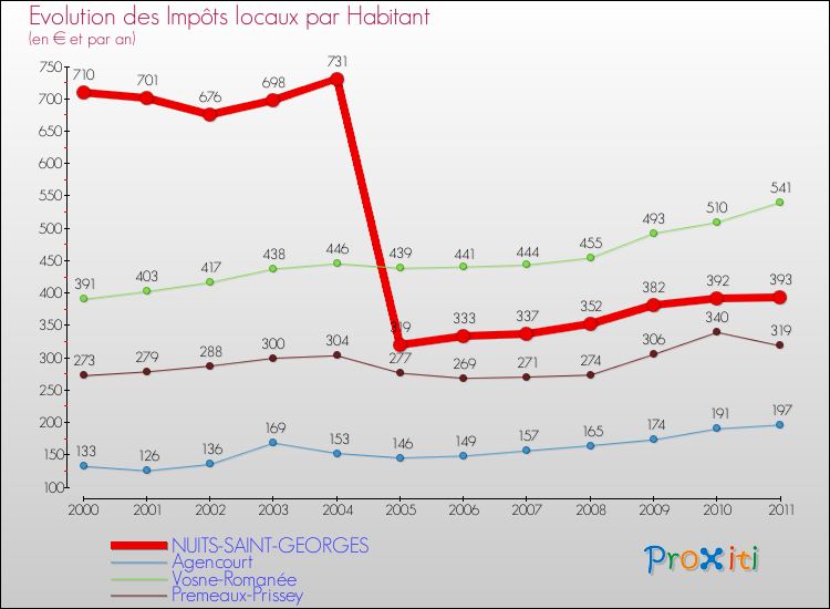 Evolution et montant des impôts locaux par Habitant pour NUITS-SAINT-GEORGES et les communes proches Comparaison des impôts locaux par habitant pour NUITS-SAINT-GEORGES et les communes voisines