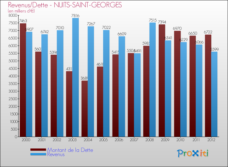 Evolution comparée de la dette et des revenus pour la commune de NUITS-SAINT-GEORGES de 2000 à 2012 Comparaison de la dette et des revenus pour NUITS-SAINT-GEORGES de 2000 à 2012
