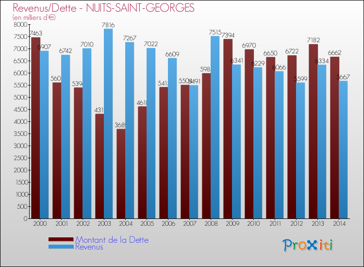 Evolution comparée de la dette et des revenus pour la commune de NUITS-SAINT-GEORGES de 2000 à 2014 Comparaison de la dette et des revenus pour NUITS-SAINT-GEORGES de 2000 à 2014