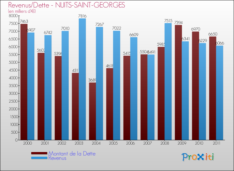Evolution comparée de la dette et des revenus pour la commune de NUITS-SAINT-GEORGES de 2000 à 2011 Comparaison de la dette et des revenus pour NUITS-SAINT-GEORGES de 2000 à 2011
