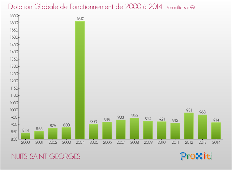 Evolution du montant de la Dotation Globale de Fonctionnement pour la commune de NUITS-SAINT-GEORGES de 2000 à 2014 Evolution du montant de la Dotation Globale de Fonctionnement pour NUITS-SAINT-GEORGES de 2000 à 2014