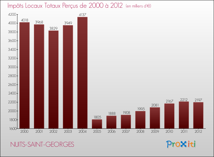 Evolution des Impôts Locaux pour la commune de NUITS-SAINT-GEORGES de 2000 à 2012 Evolution des Impôts Locaux pour NUITS-SAINT-GEORGES de 2000 à 2012