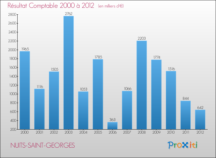Evolution du résultat comptable pour la commune de NUITS-SAINT-GEORGES de 2000 à 2012 Evolution du résultat comptable pour NUITS-SAINT-GEORGES de 2000 à 2012