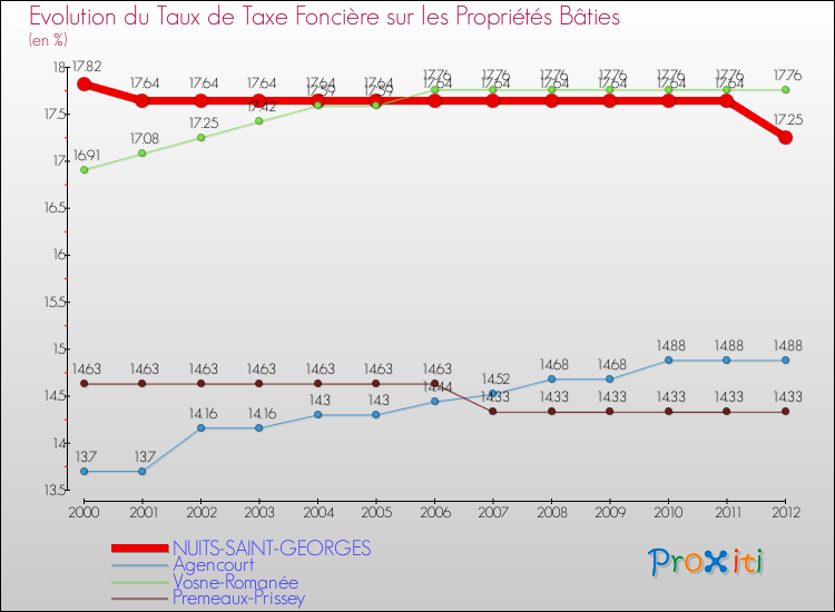 Evolution du taux de la taxe foncière sur le bati pour NUITS-SAINT-GEORGES et les communes proches de 2000 à 2012 Comparaison des taux de taxe foncière sur le bati pour NUITS-SAINT-GEORGES et les communes voisines de 2000 à 2012