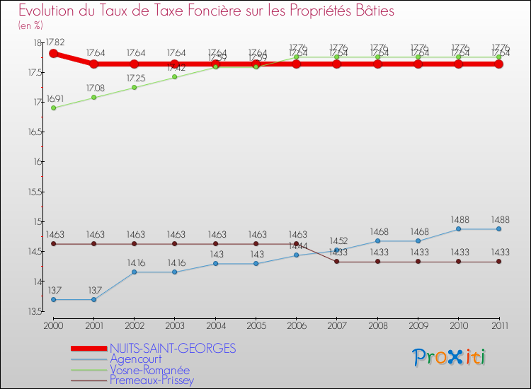 Evolution du taux de la taxe foncière sur le bati pour NUITS-SAINT-GEORGES et les communes proches Comparaison des taux de taxe foncière sur le bati pour NUITS-SAINT-GEORGES et les communes voisines