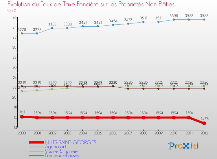 Evolution du taux de la taxe foncière sur les immeubles et terrains non batis pour NUITS-SAINT-GEORGES et les communes proches de 2000 à 2012 Comparaison des taux de la taxe foncière sur les immeubles et terrains non batis pour NUITS-SAINT-GEORGES et les communes voisines de 2000 à 2012