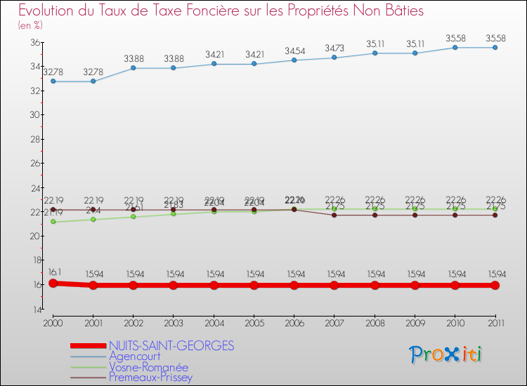 Evolution du taux de la taxe foncière sur les immeubles et terrains non batis pour NUITS-SAINT-GEORGES et les communes proches Comparaison des taux de la taxe foncière sur les immeubles et terrains non batis pour NUITS-SAINT-GEORGES et les communes voisines