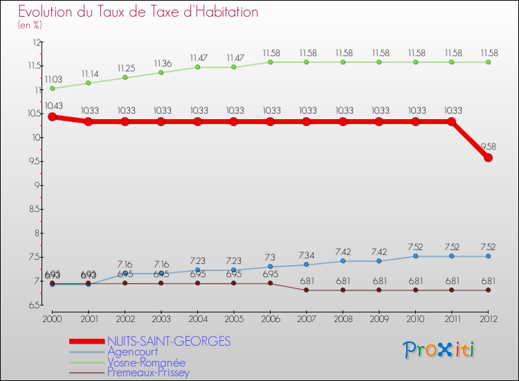 Evolution du taux de la taxe d'habitation pour NUITS-SAINT-GEORGES et les communes proches Comparaison des taux de la taxe d'habitation pour NUITS-SAINT-GEORGES et les communes voisines