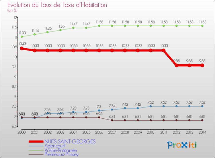 Evolution du taux de la taxe d'habitation pour NUITS-SAINT-GEORGES et les communes proches de 2000 à 2014 Comparaison des taux de la taxe d'habitation pour NUITS-SAINT-GEORGES et les communes voisines de 2000 à 2014