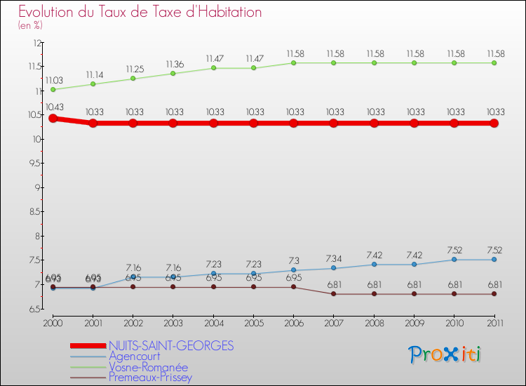 Evolution du taux de la taxe d'habitation pour NUITS-SAINT-GEORGES et les communes proches Comparaison des taux de la taxe d'habitation pour NUITS-SAINT-GEORGES et les communes voisines
