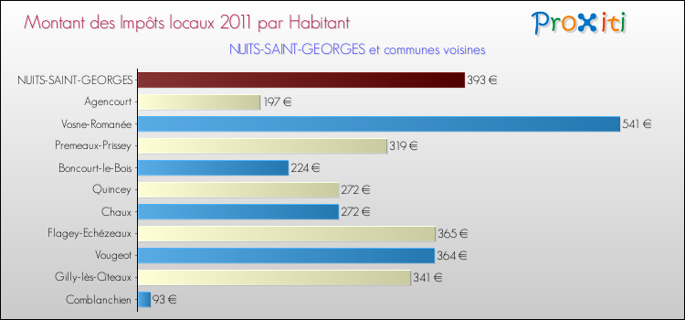 Montant des impôts locaux par Habitant pour NUITS-SAINT-GEORGES et les communes proches Comparaison des impôts locaux par habitant pour NUITS-SAINT-GEORGES et les communes voisines
