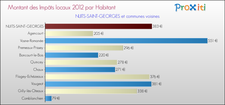 Montant des impôts locaux par Habitant pour NUITS-SAINT-GEORGES et les communes proches Comparaison des impôts locaux par habitant pour NUITS-SAINT-GEORGES et les communes voisines