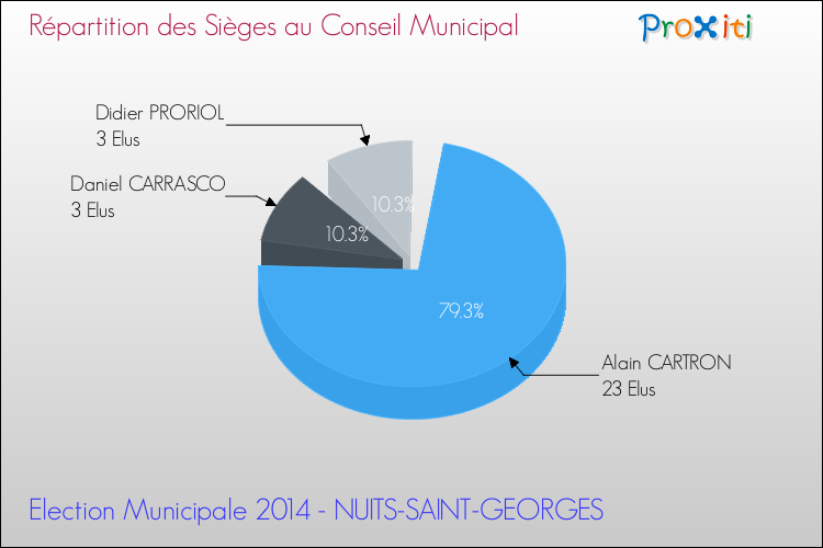 Répartition des élus au conseil municipal entre les listes à l'issue du 1er Tour des Elections Municipales 2014 de la commune de NUITS-SAINT-GEORGES Elections Municipales 2014 - Répartition des élus au conseil municipal entre les listes à l'issue du 1er Tour pour la commune de NUITS-SAINT-GEORGES