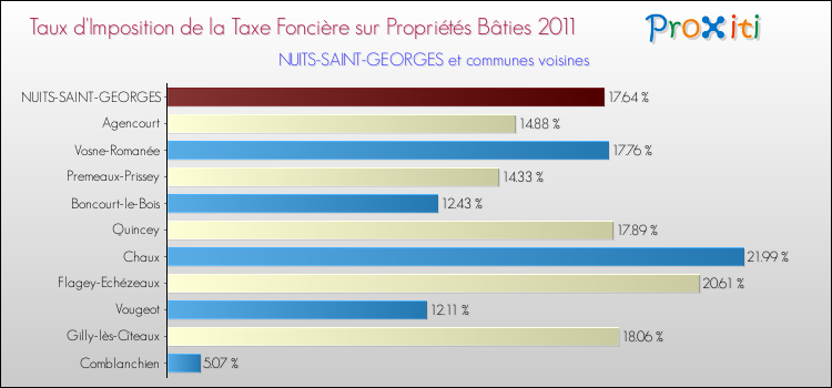 Taux d'imposition de la taxe foncière sur le bati 2011 pour NUITS-SAINT-GEORGES et les communes proches Comparaison des taux d'imposition de la taxe foncière sur le bati 2011 pour NUITS-SAINT-GEORGES et les communes voisines