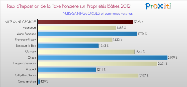Taux d'imposition de la taxe foncière sur le bati 2012 pour NUITS-SAINT-GEORGES et les communes proches Comparaison des taux d'imposition de la taxe foncière sur le bati 2012 pour NUITS-SAINT-GEORGES et les communes voisines